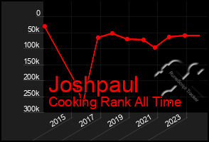 Total Graph of Joshpaul