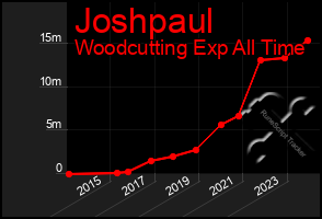 Total Graph of Joshpaul