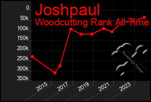 Total Graph of Joshpaul