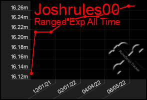 Total Graph of Joshrules00