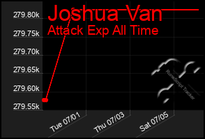 Total Graph of Joshua Van