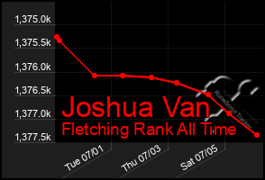 Total Graph of Joshua Van