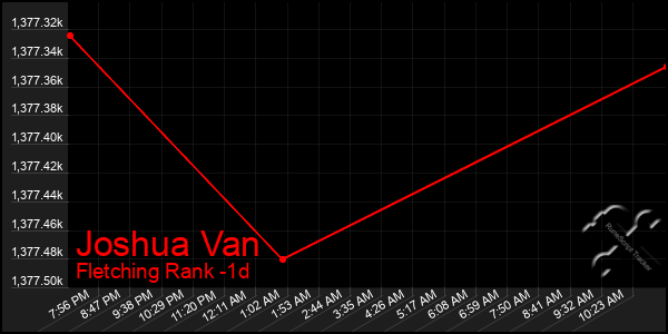 Last 24 Hours Graph of Joshua Van