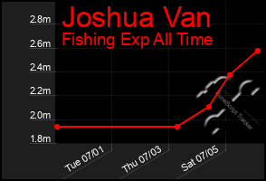 Total Graph of Joshua Van