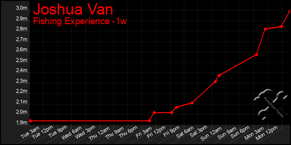 Last 7 Days Graph of Joshua Van