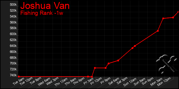 Last 7 Days Graph of Joshua Van