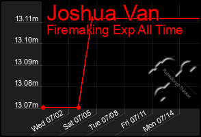 Total Graph of Joshua Van