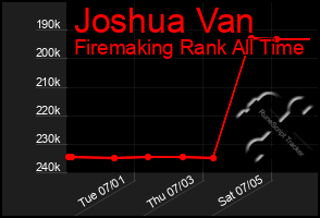 Total Graph of Joshua Van