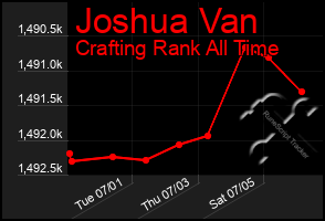 Total Graph of Joshua Van