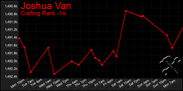 Last 7 Days Graph of Joshua Van