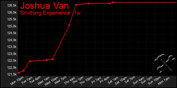 Last 7 Days Graph of Joshua Van