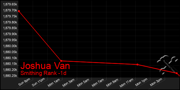 Last 24 Hours Graph of Joshua Van