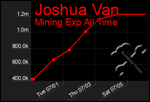 Total Graph of Joshua Van