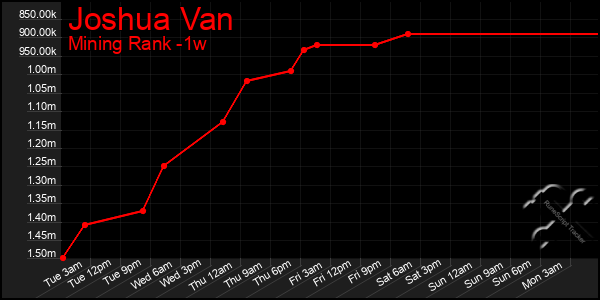 Last 7 Days Graph of Joshua Van