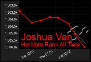 Total Graph of Joshua Van