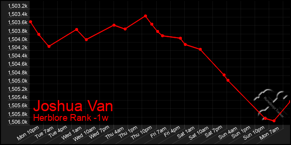 Last 7 Days Graph of Joshua Van