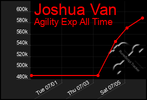 Total Graph of Joshua Van