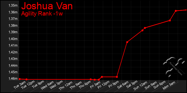 Last 7 Days Graph of Joshua Van