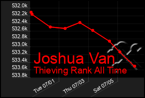 Total Graph of Joshua Van