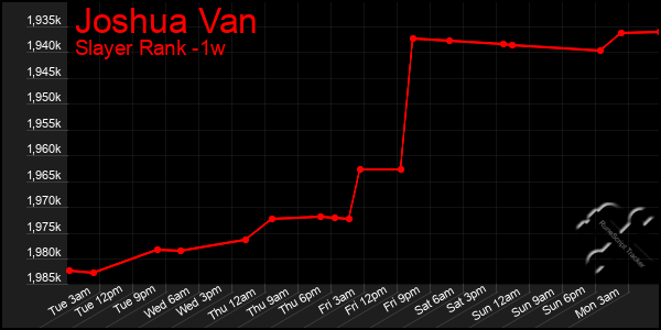 Last 7 Days Graph of Joshua Van