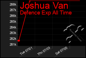Total Graph of Joshua Van