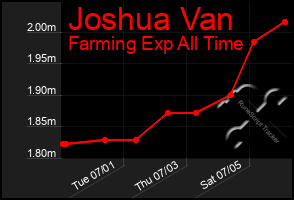 Total Graph of Joshua Van