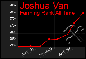 Total Graph of Joshua Van