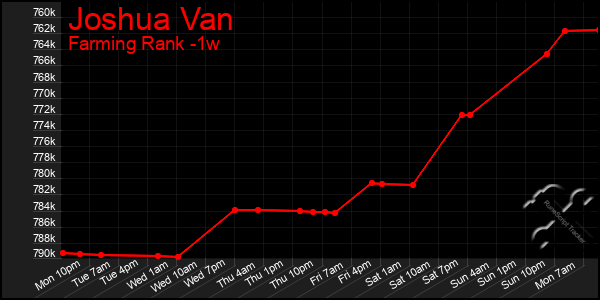 Last 7 Days Graph of Joshua Van