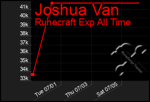 Total Graph of Joshua Van