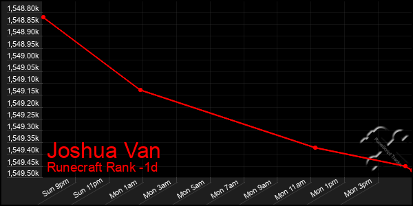 Last 24 Hours Graph of Joshua Van