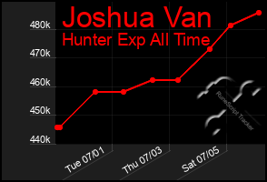 Total Graph of Joshua Van