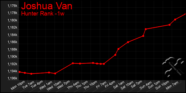 Last 7 Days Graph of Joshua Van
