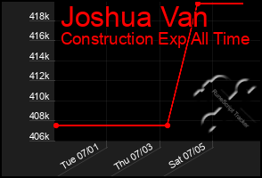 Total Graph of Joshua Van