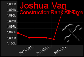 Total Graph of Joshua Van