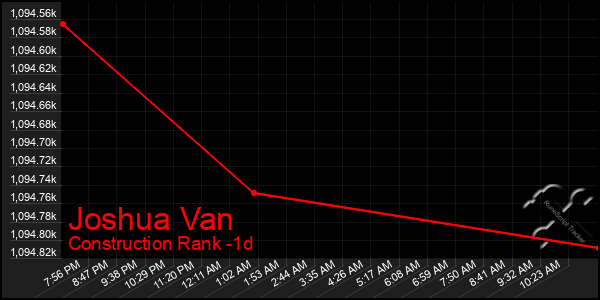 Last 24 Hours Graph of Joshua Van