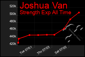 Total Graph of Joshua Van