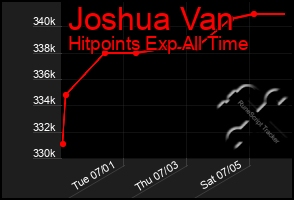 Total Graph of Joshua Van