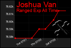 Total Graph of Joshua Van