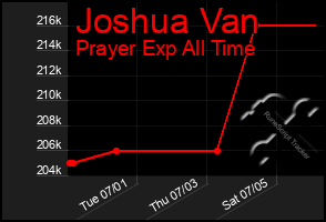 Total Graph of Joshua Van