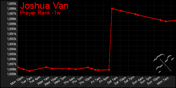 Last 7 Days Graph of Joshua Van