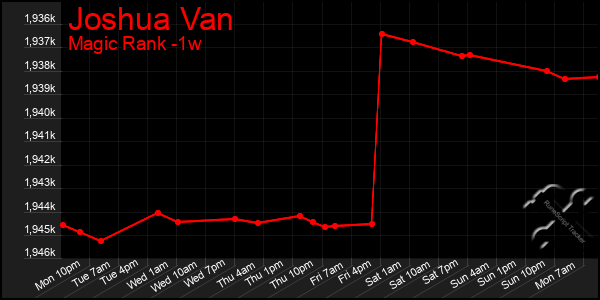 Last 7 Days Graph of Joshua Van