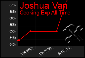 Total Graph of Joshua Van