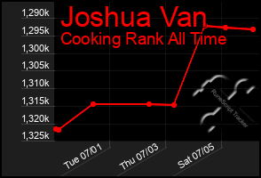 Total Graph of Joshua Van