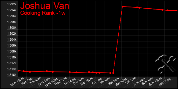 Last 7 Days Graph of Joshua Van