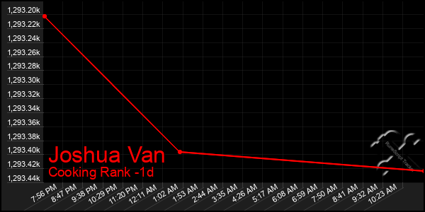 Last 24 Hours Graph of Joshua Van