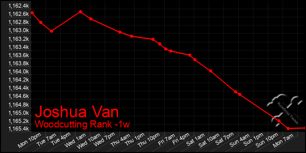 Last 7 Days Graph of Joshua Van