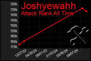 Total Graph of Joshyewahh