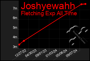 Total Graph of Joshyewahh