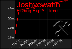 Total Graph of Joshyewahh