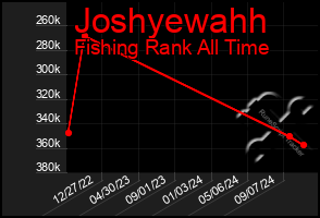 Total Graph of Joshyewahh